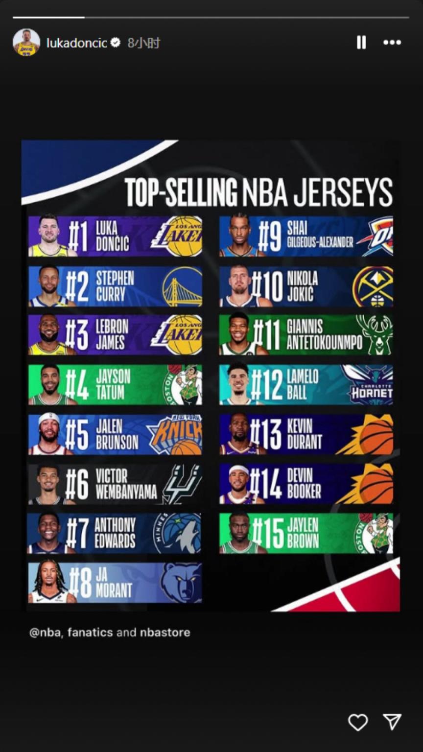 下一個聯(lián)盟第一人？東契奇轉(zhuǎn)發(fā)下半季球衣銷量榜：東庫詹領銜